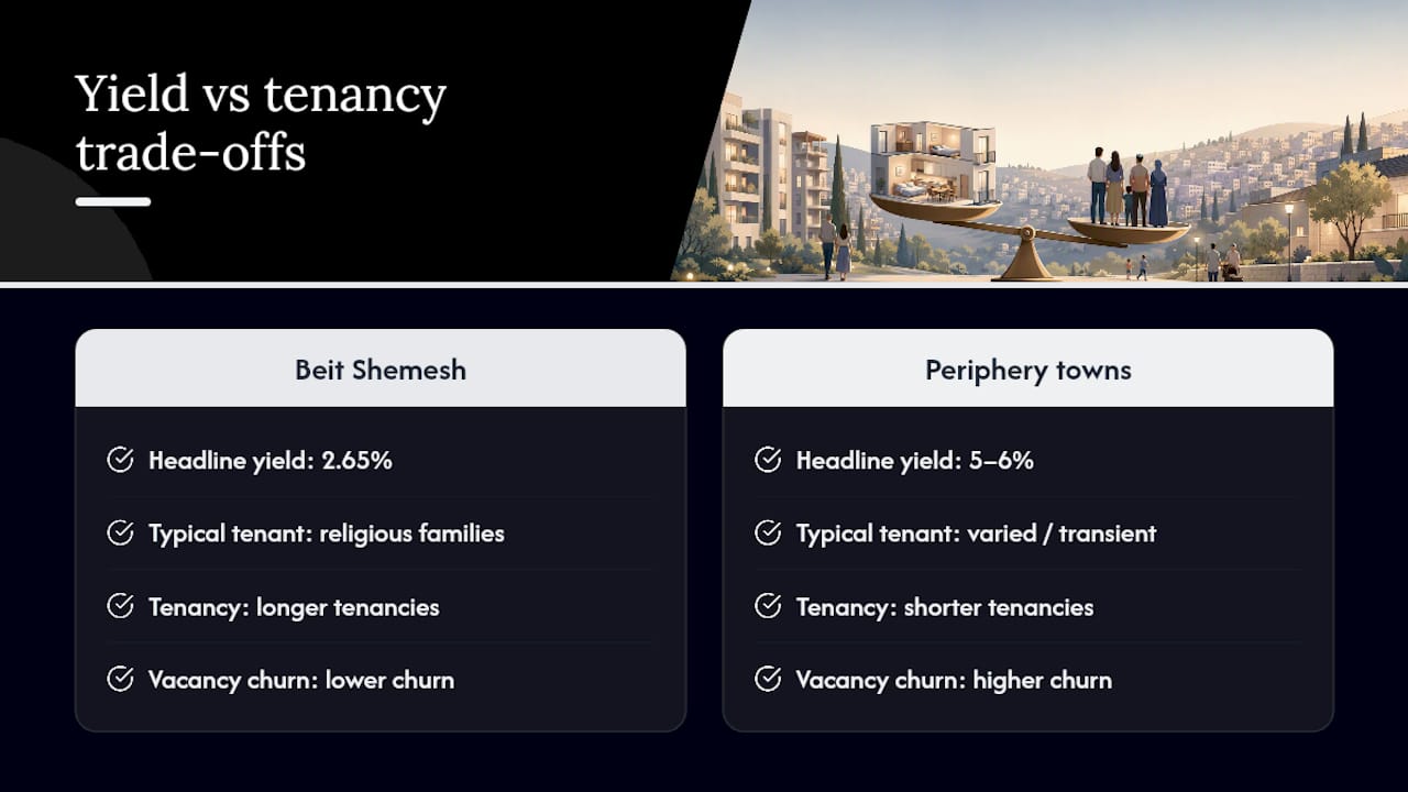 Beit Shemesh yield versus periphery markets