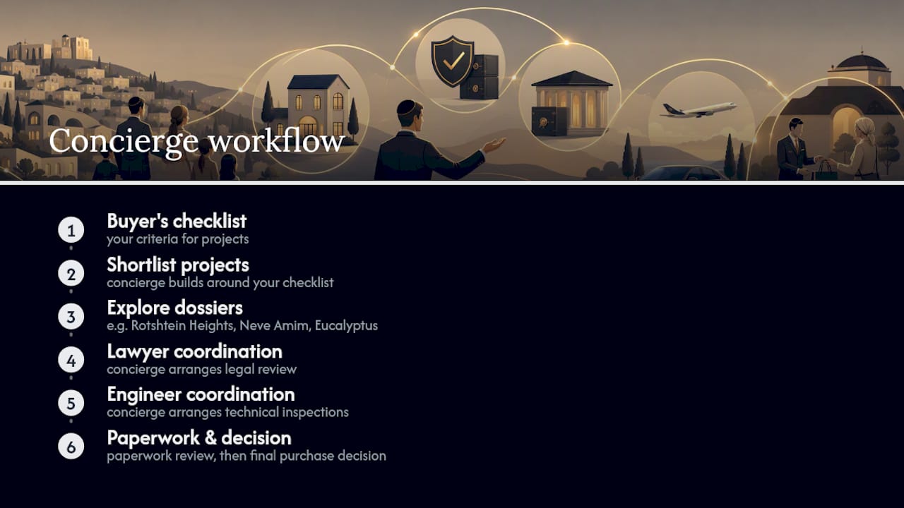 Concierge property guidance workflow