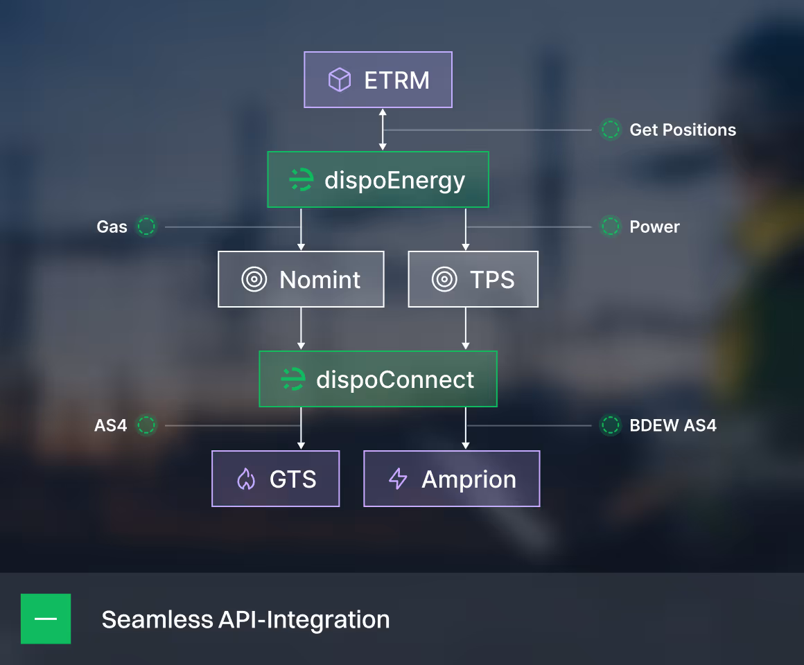 Flowchart showing seamless API integration connecting ETRM to dispoEnergy, then to Nomint and TPS, followed by dispoConnect linking to GTS and Amprion with data flows for Gas, Power, Get Positions, AS4, and BDEW AS4.