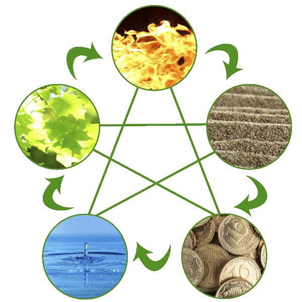 image die 5 elemente