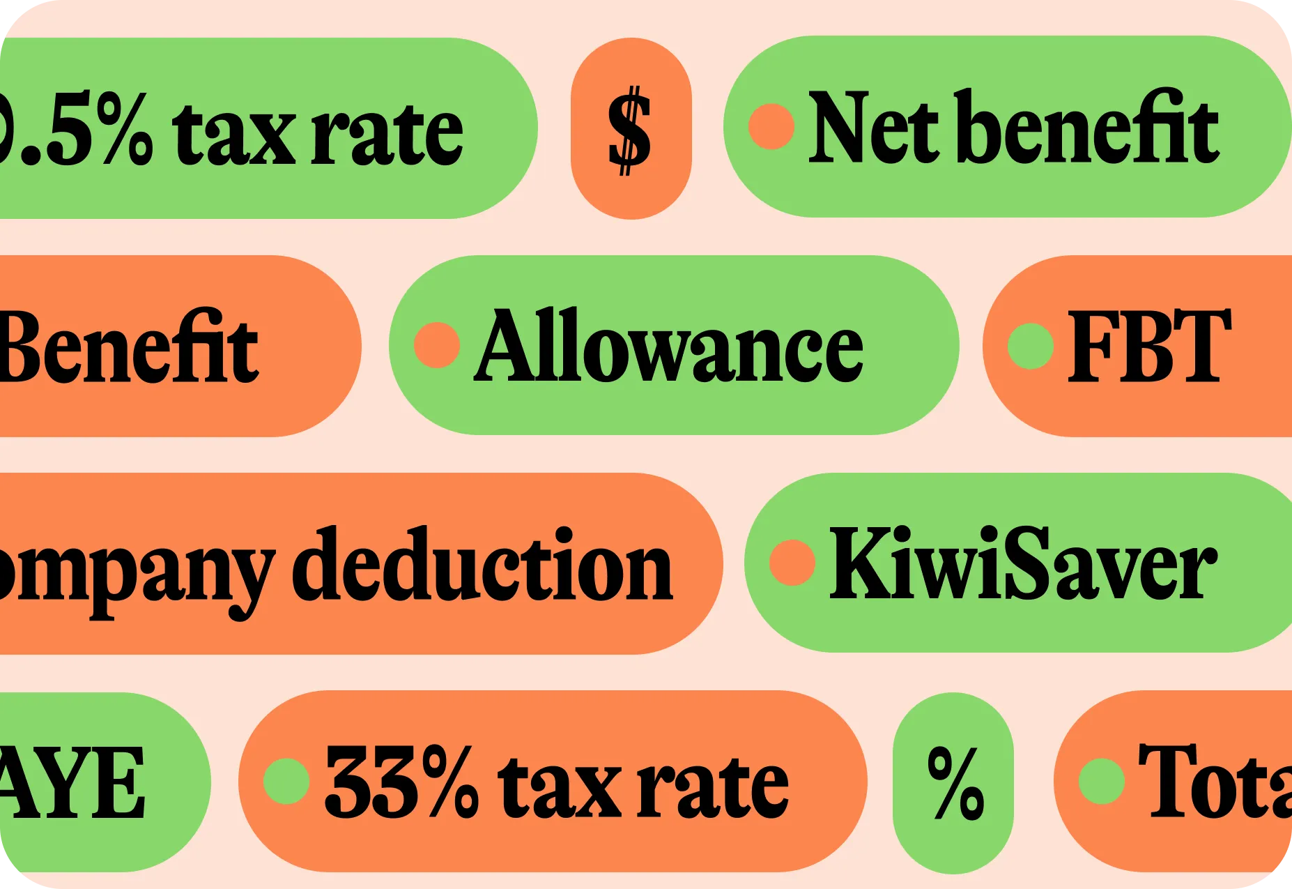Diagram with green and orange rounded rectangles containing financial terms like 20.5% tax rate, net benefit, allowance, FBT, company deduction, KiwiSaver, PAYE, and 33% tax rate, with dollar and percent symbols in the center.