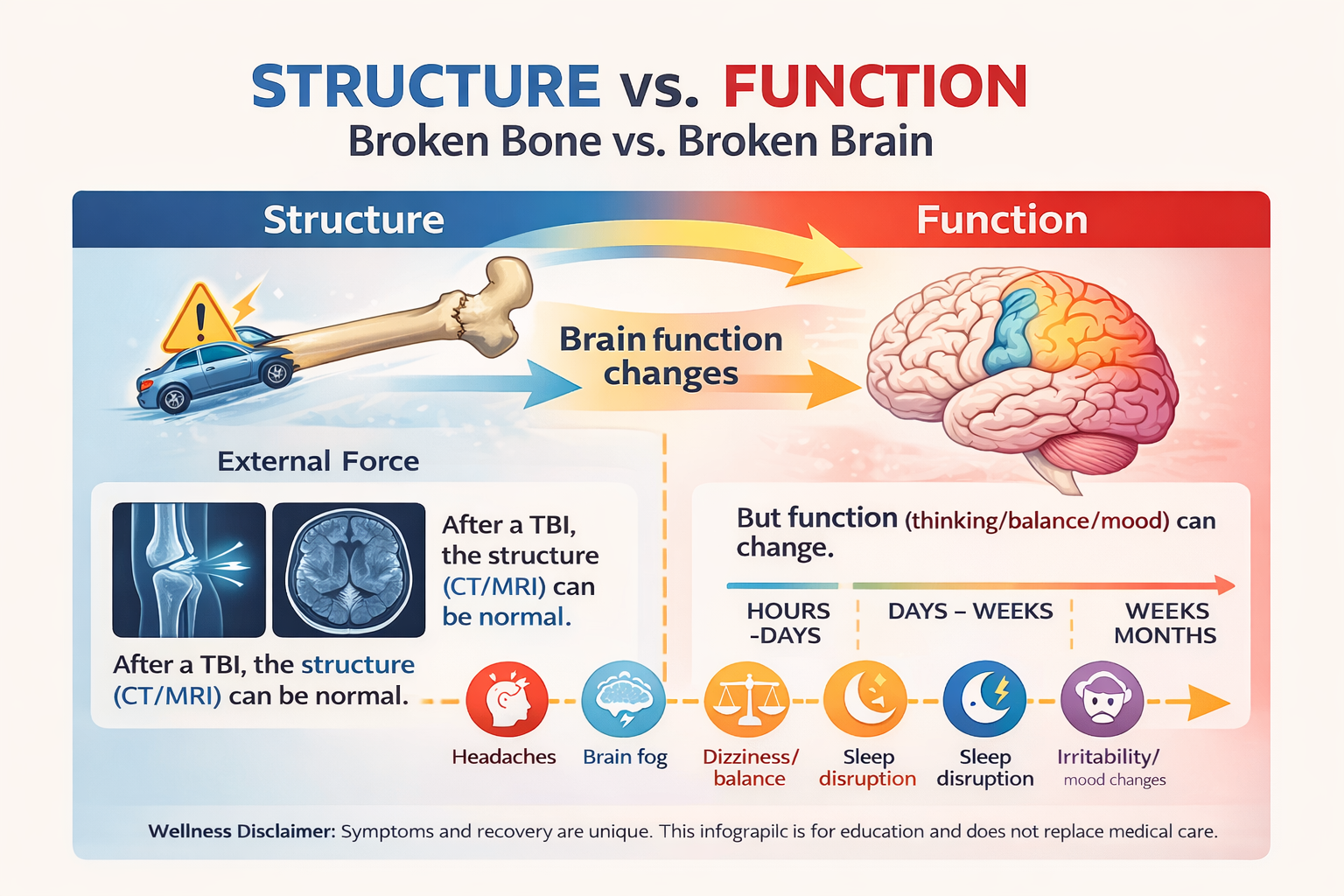 Infographic comparing a broken bone healing process with traumatic brain injury as a long-term condition affecting brain function over time.