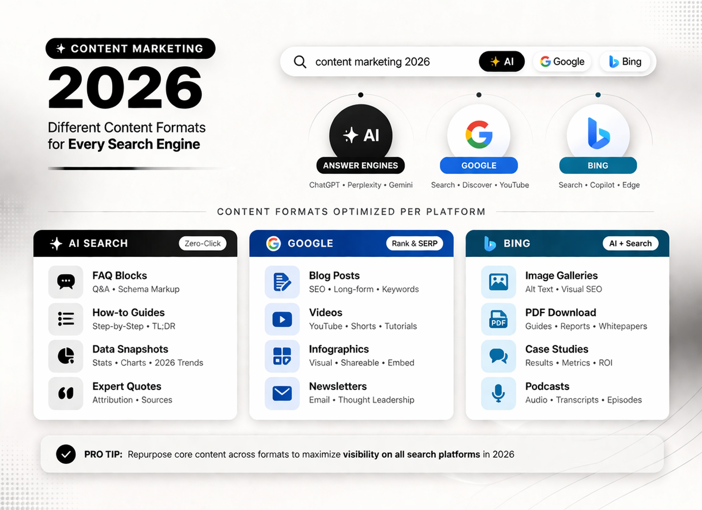 Content Marketing in 2026: What Actually Works (And What's a Waste of Time)