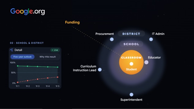 Still from the Google.org EdTech ecosystem simulation showing the school and district system and a five-year outlook