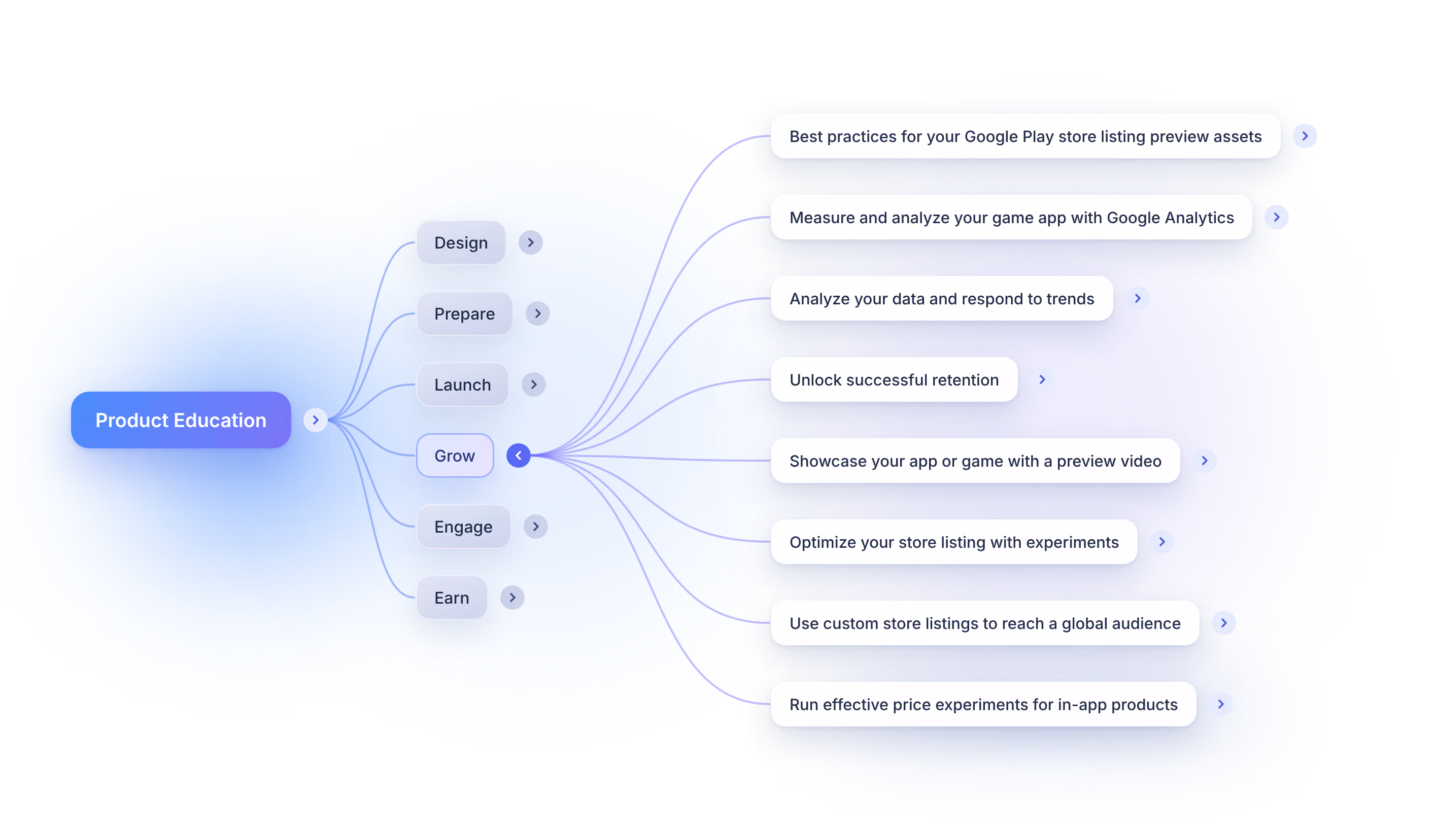 Product education mind map: learning content restructured into connected markdown topics