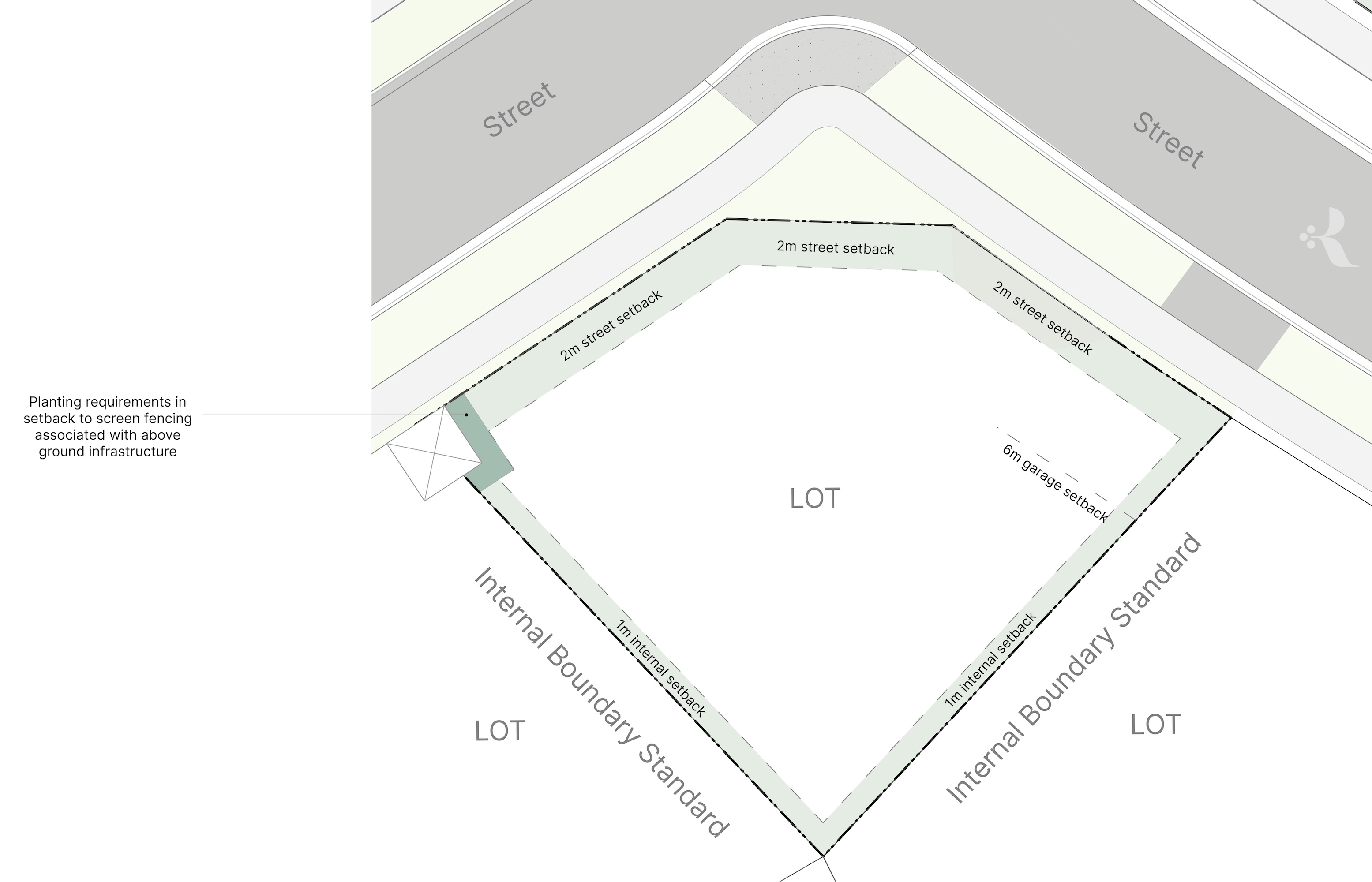1C. Setbacks on a corner lot with two street frontages. Shown for lot 29.