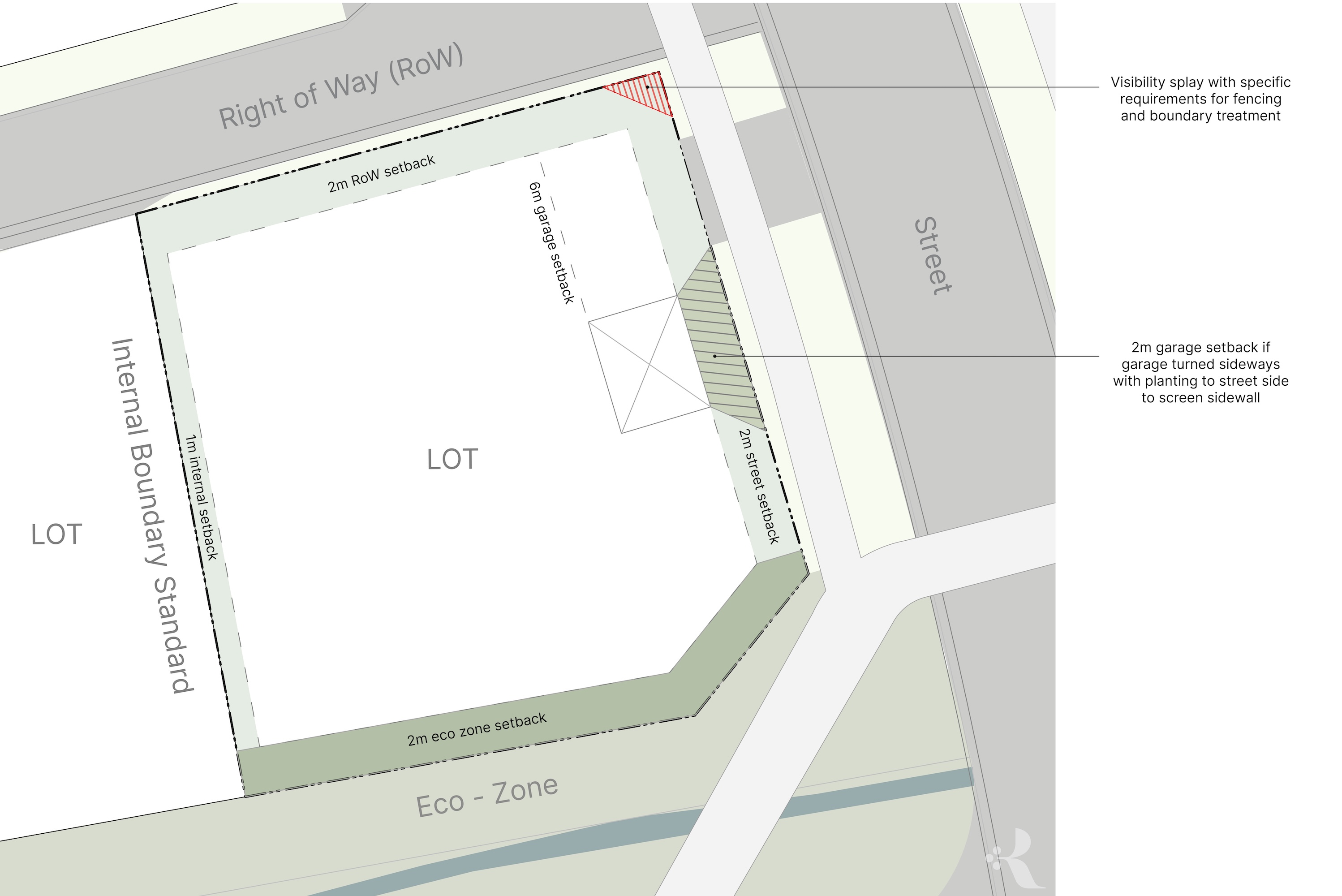 1B. Setbacks on a lot adjoining the Boys Road ecological zone, with a right of way and street frontage. Shown for lot 1.