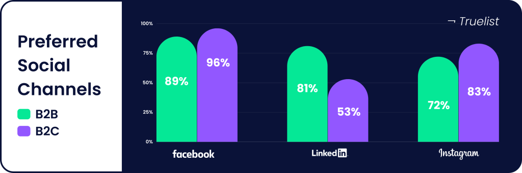 Social Media Statistics - CommVersion