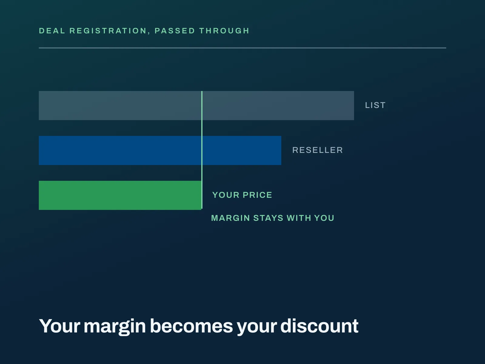 Three price bars descending from list to your price, showing the margin passed through