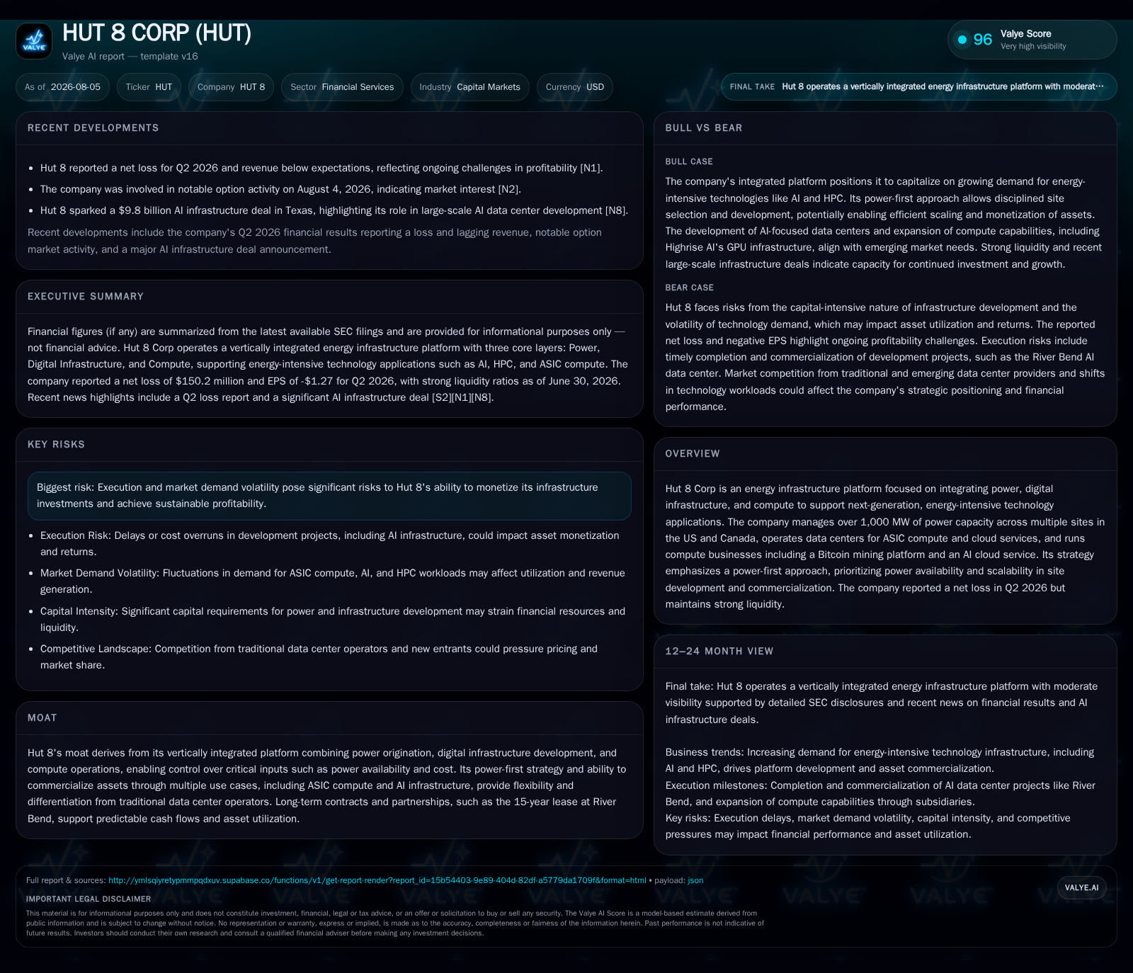 Hut 8 Corp Advances Power-First AI Infrastructure with Long-Term Leases Amid Capital Intensity