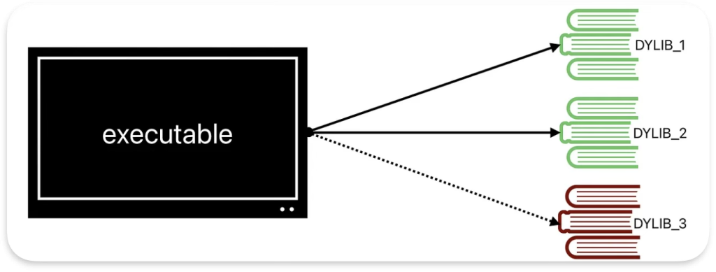 Dynamic library validation process that this zero day vulnerability bypasses