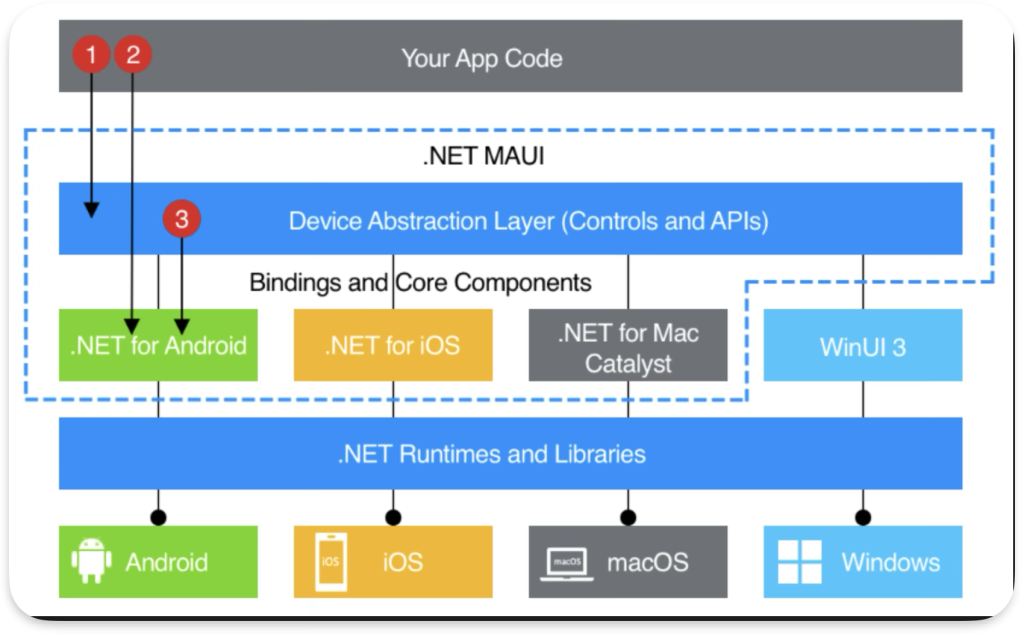 Mac Catalyst framework architecture showing zero day vulnerability in .NET MAUI