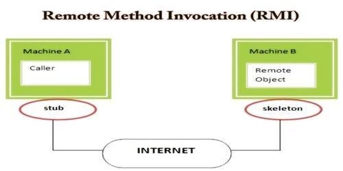 https://afine.com/wp-content/uploads/2023/07/remote-method-invocation.jpg