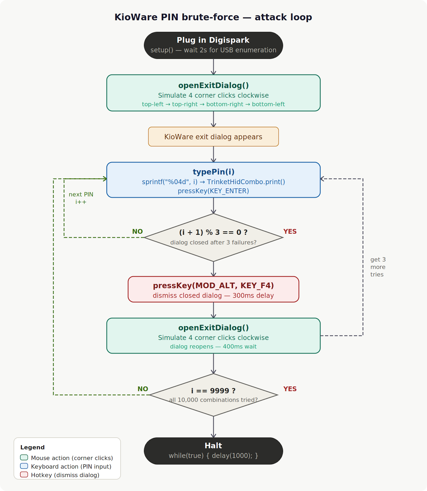 Flowchart of CVE-2024-3461 USB HID attack loop: corner clicks, PIN brute-force, Alt+F4 dialog reset