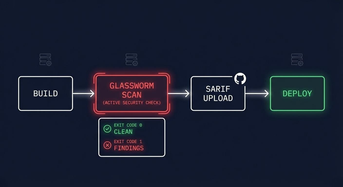 glassworm-hunter integrated into a CI/CD pipeline – GitHub Actions workflow blocking builds on GlassWorm detection