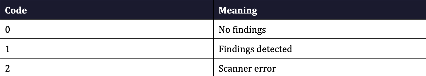 glassworm-hunter exit codes – terminal output showing scan results with CRITICAL, HIGH, and MEDIUM severity levels