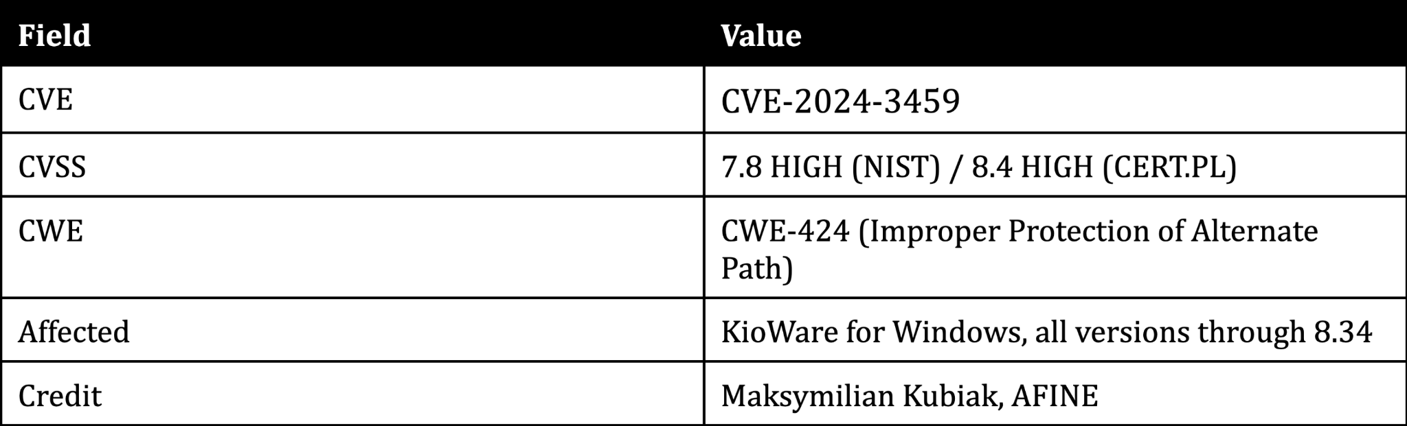 Vulnerability details for CVE-2024-3459: CVSS 7.8 HIGH, CWE-424 Improper Protection Alternate Path, affecting KioWare for Windows through version 8.34, credited to Maksymilian Kubiak at AFINE