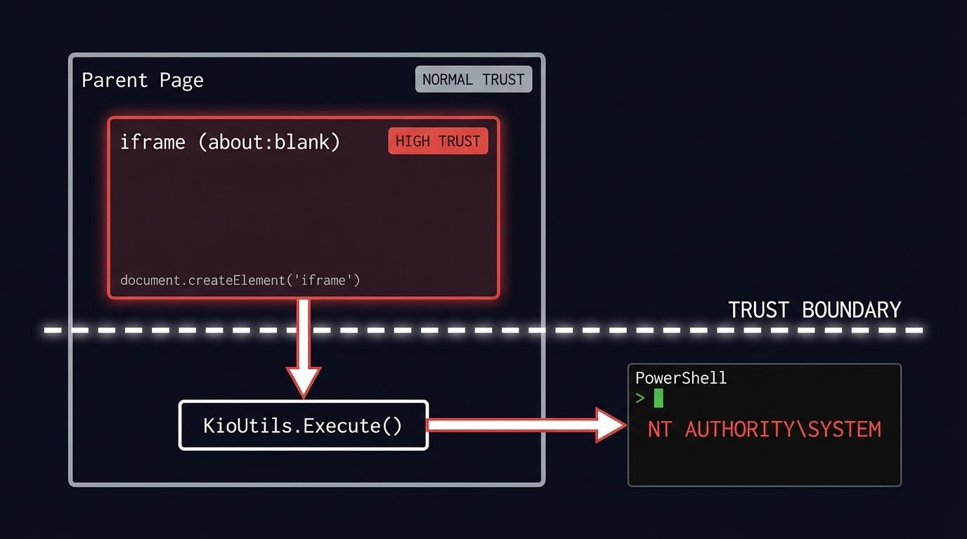 Diagram showing the iframe trust boundary bypass: a Parent Page with Normal Trust contains an iframe with about:blank origin that has High Trust, which calls KioUtils.Execute() across the trust boundary to spawn. PowerShell as NT AUTHORITY\SYSTEM