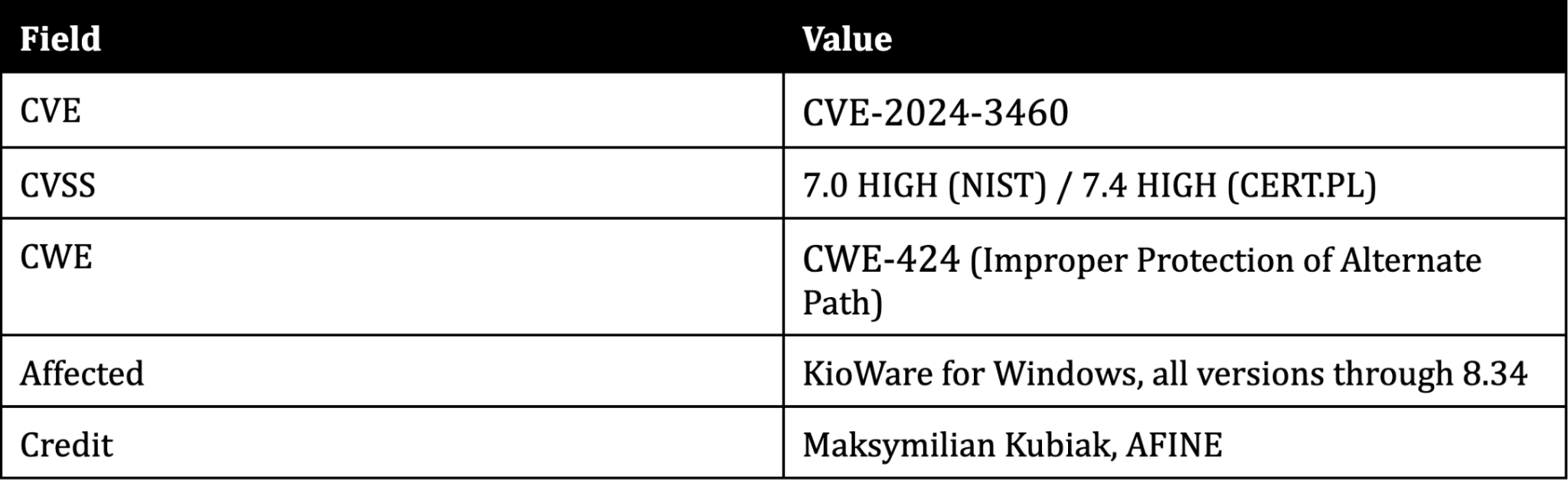 Vulnerability details for CVE-2024-3460: CVSS 7.0 HIGH, CWE-424 Improper Protection of Alternate Path, affecting KioWare for Windows through version 8.34, credited to Maksymilian Kubiak at AFINE