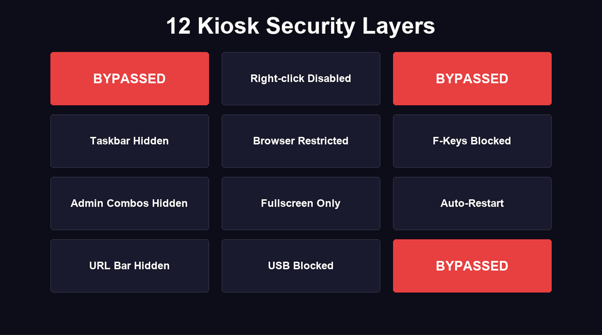 Grid diagram showing 12 kiosk security controls including OS Kiosk Mode, Right-click Disabled, Taskbar Hidden, Browser Restricted, and others, with three controls marked as BYPASSED in red: OS Kiosk Mode, Shortcuts Blocked, and Download Restricted