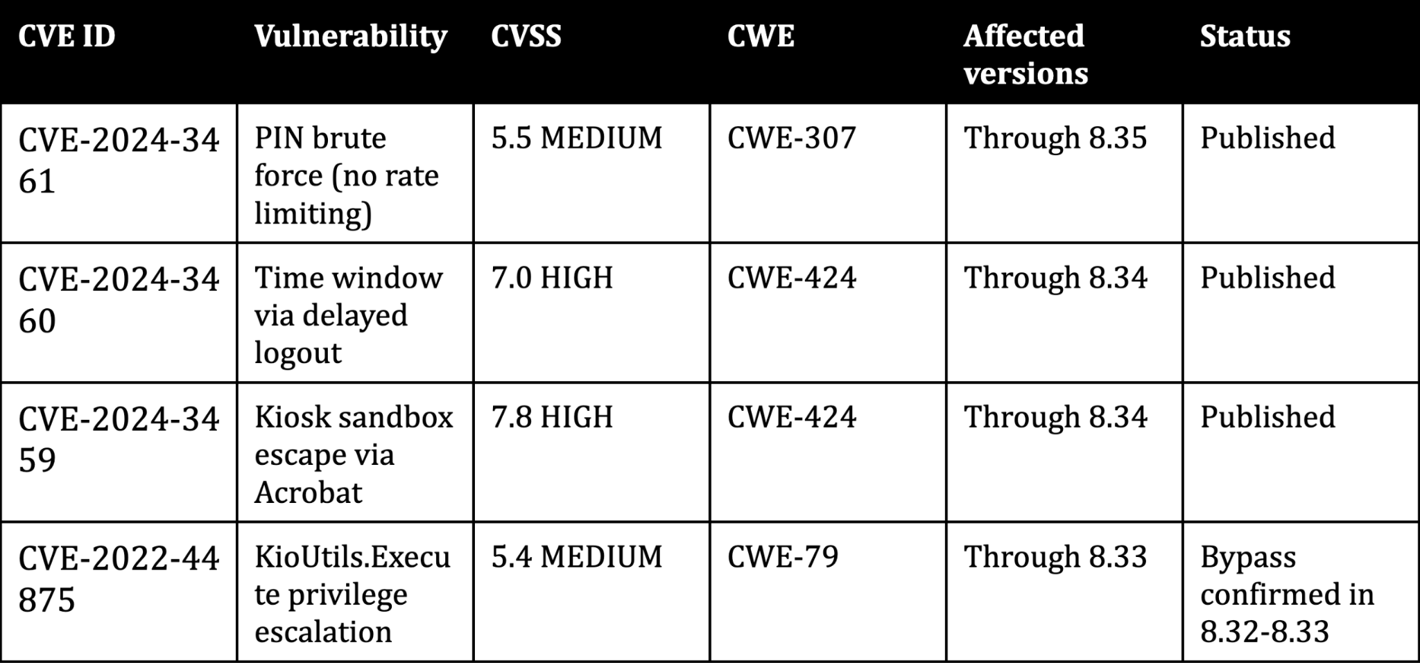 Summary table of four KioWare vulnerabilities: CVE-2024-3461 PIN brute force 5.5 MEDIUM, CVE-2024-3460 time window escape 7.0 HIGH, CVE-2024-3459 sandbox escape via Acrobat 7.8 HIGH, and CVE-2022-44875 KioUtils.Execute privilege escalation 5.4 MEDIUM with bypass confirmed in versions 8.32 through 8.33