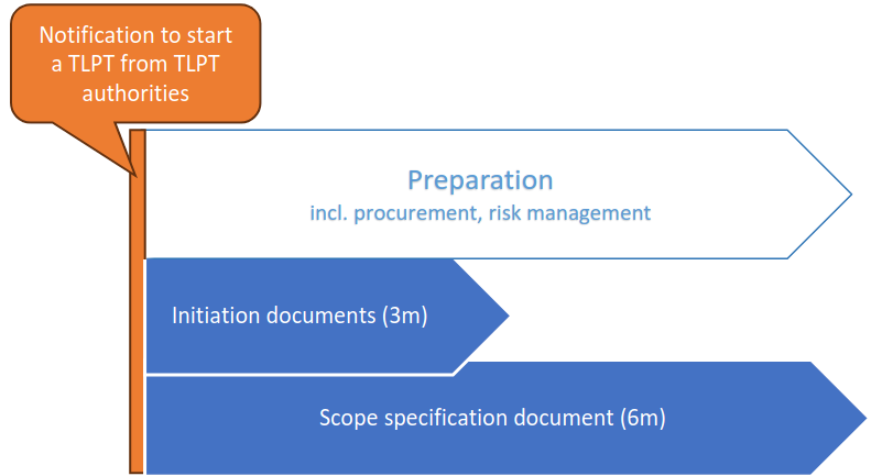 TLPT process diagram