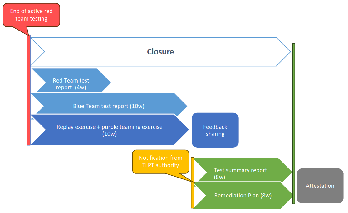 TLPT process diagram
