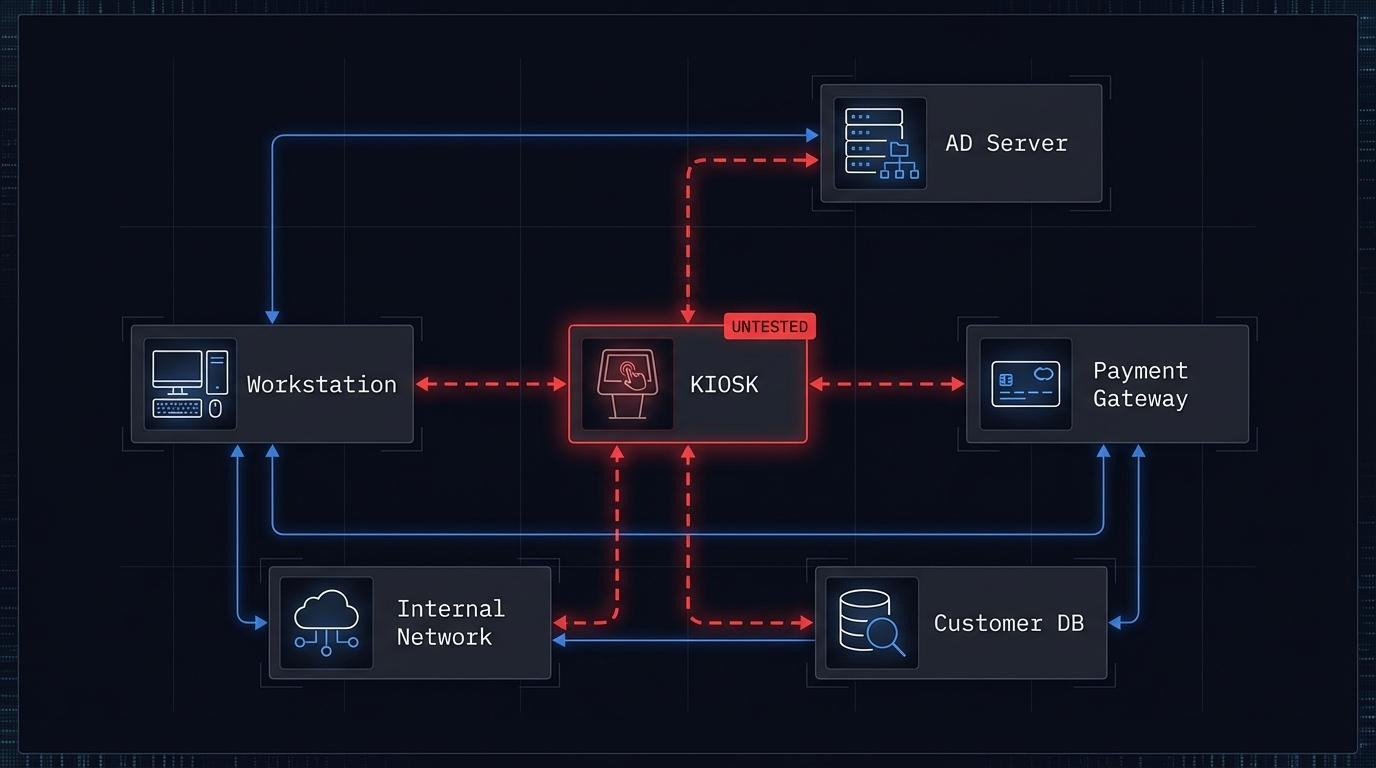 Kiosk Security Diagram