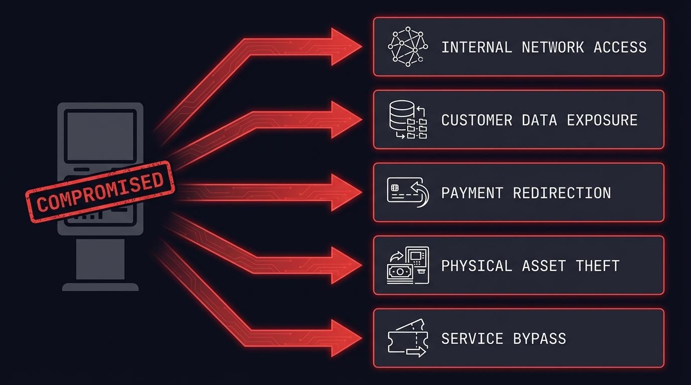 Visual showing what happens after kiosk is compromised