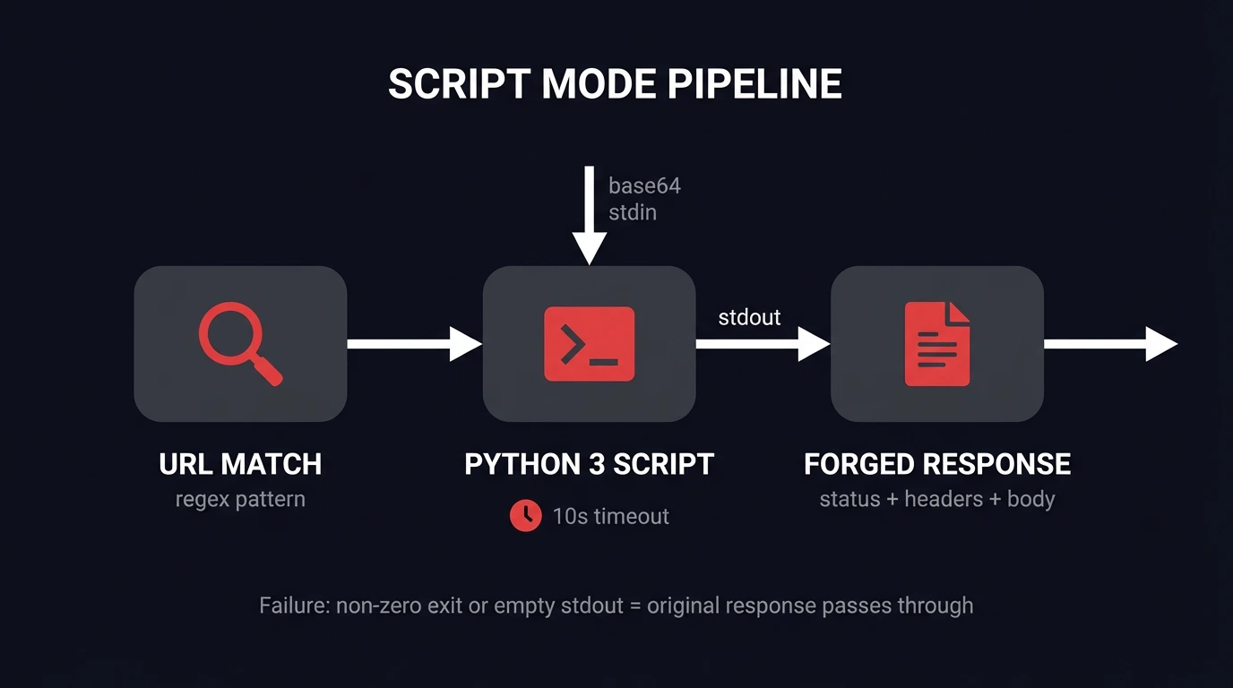 Horizontal pipeline - URL Match -> Python 3 Script (with stdin/stdout labels) -> Forged Response. Clock icon with 10s timeout.