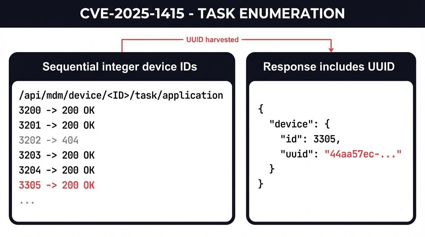 Burp Suite Intruder visualization - numeric IDs being iterated through, HTTP 200 responses lighting up in a list.