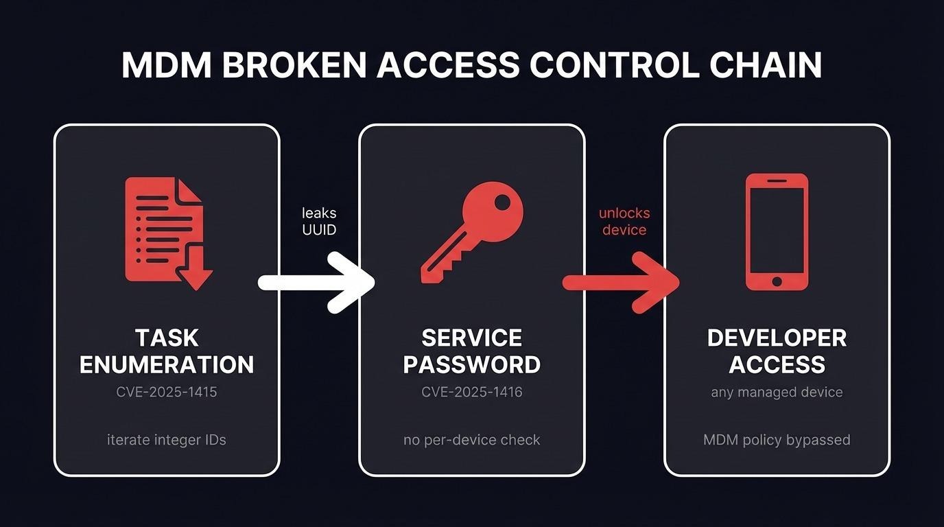 Broken access control chain