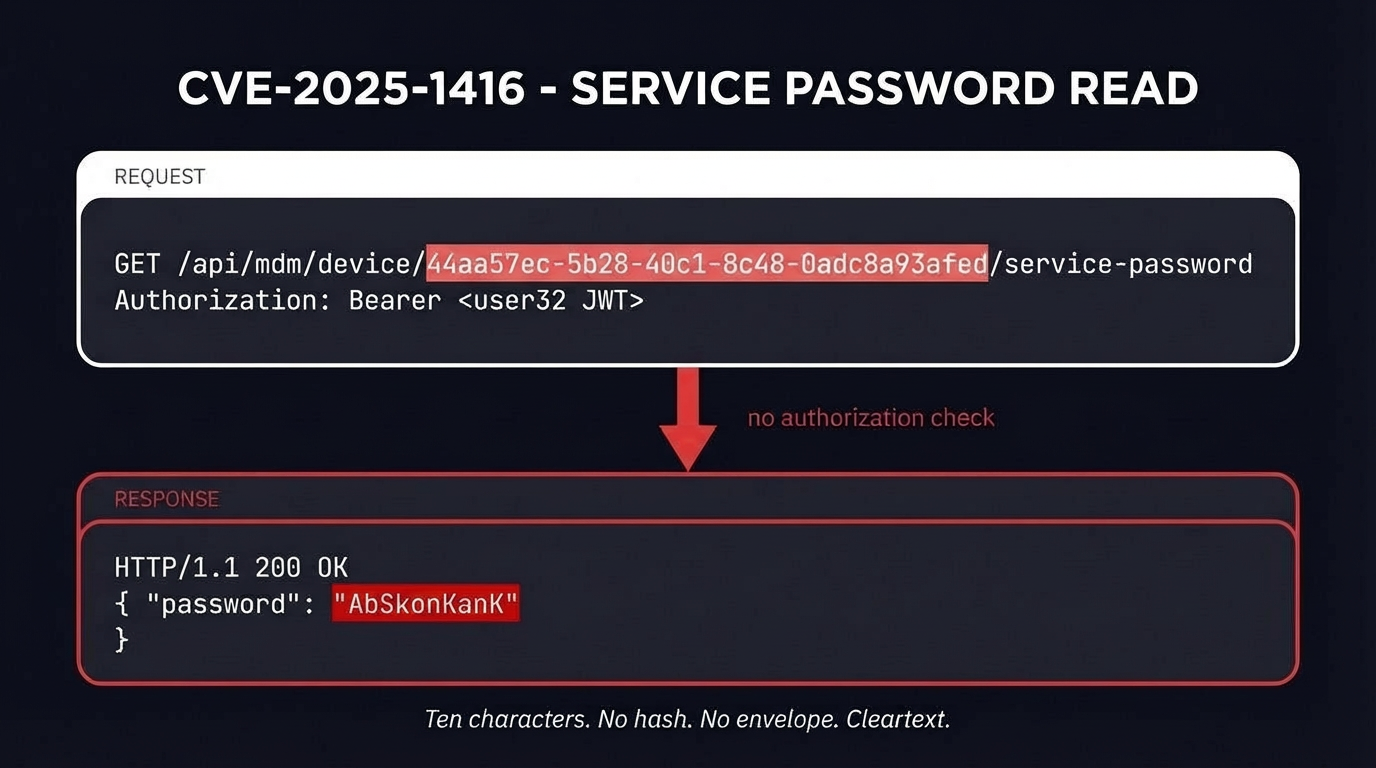 A stylized HTTP response panel revealing a password field against a dark technical backdrop, conveying the "one GET and the password came back" moment.