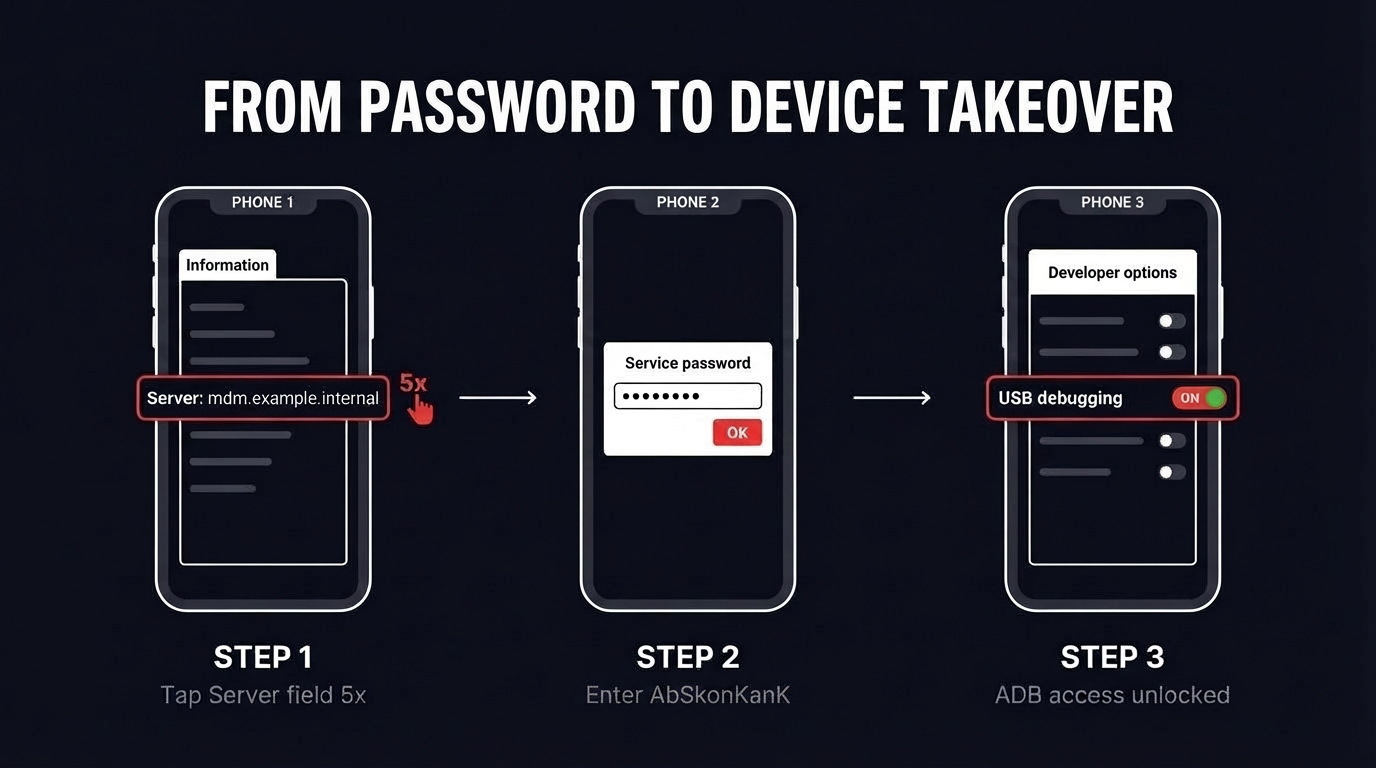The moment the password unlocks the hidden developer dialog on a managed Android device - stylized phone mockup with a password prompt and the developer options screen behind.