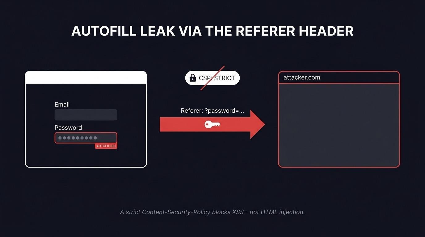 A flat editorial diagram showing the attack flow - a browser login form whose autofilled password is carried out of the page through the Referer header to an attacker domain, even with a locked-down CSP. The "the lock is on, the door is still open" theme.