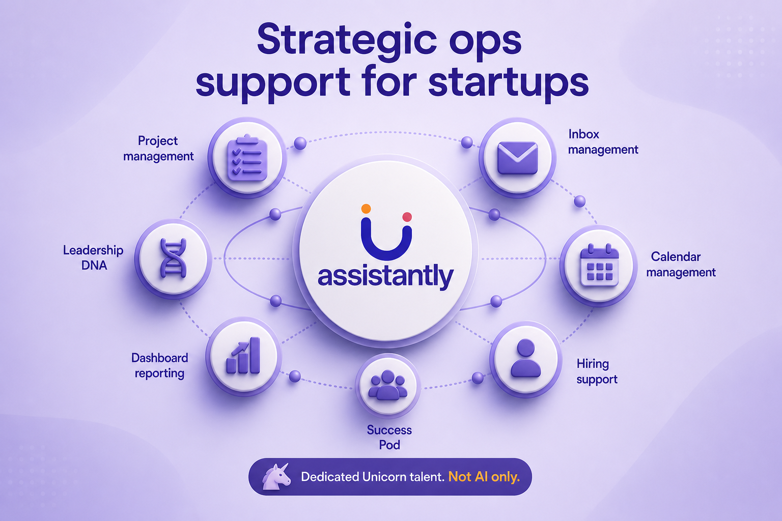 This image presents an overview of the strategic operations support provided by Assistantly for startups. The central logo is surrounded by key operational areas including Project Management, Inbox Management, Calendar Management, Hiring Support, Success Pod, Dashboard Reporting, and Leadership DNA. The emphasized tagline at the bottom highlights that the support offered is by dedicated unicorn talent, not solely AI-based, positioning the company as a human-centric operations partner for startups. The design uses a purple color scheme with 3D icons to visually represent each service area.