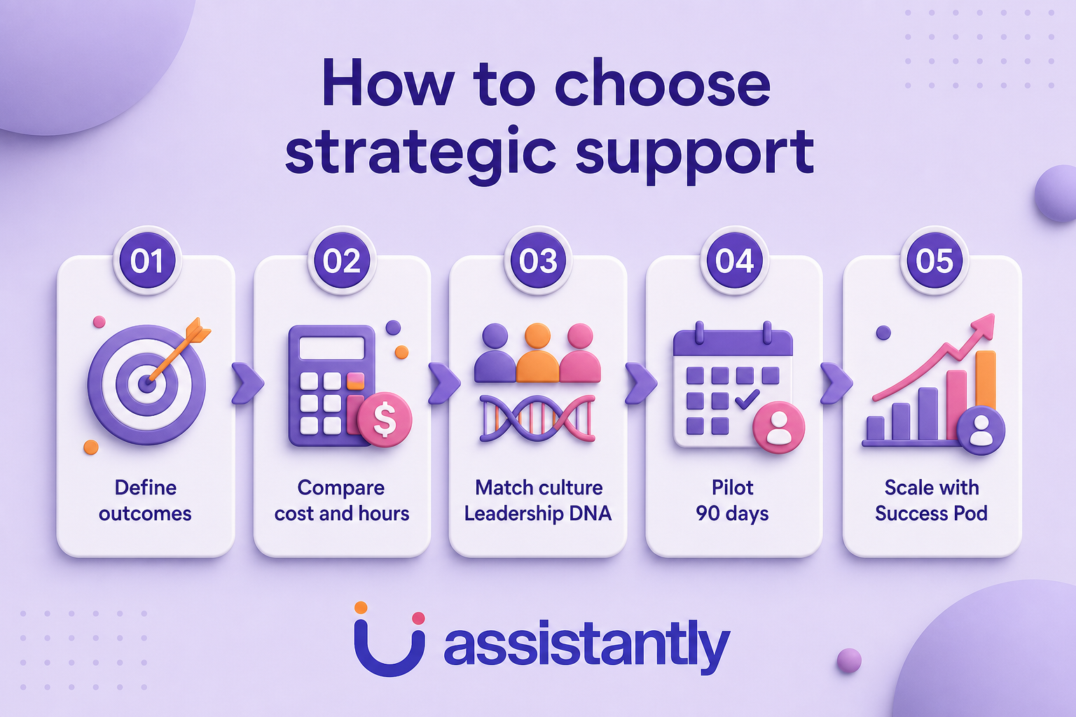 This image presents a five-step guide on how to choose strategic support effectively. The steps are visually represented with icons and numbered panels. Step 1 is 'Define outcomes' symbolized by a target with an arrow. Step 2 is 'Compare cost and hours,' illustrated with a calculator and dollar symbol. Step 3 is 'Match culture Leadership DNA,' depicted by figures of people and a DNA strand. Step 4 is 'Pilot 90 days,' shown with a calendar icon and a user symbol. Step 5 is 'Scale with Success Pod,' represented by a rising bar chart with a user icon. The image uses a purple and pastel color scheme and includes the brand logo 'assistantly' at the bottom. This visual serves as a professional guide for businesses or organizations on selecting strategic support services and scaling them successfully.
