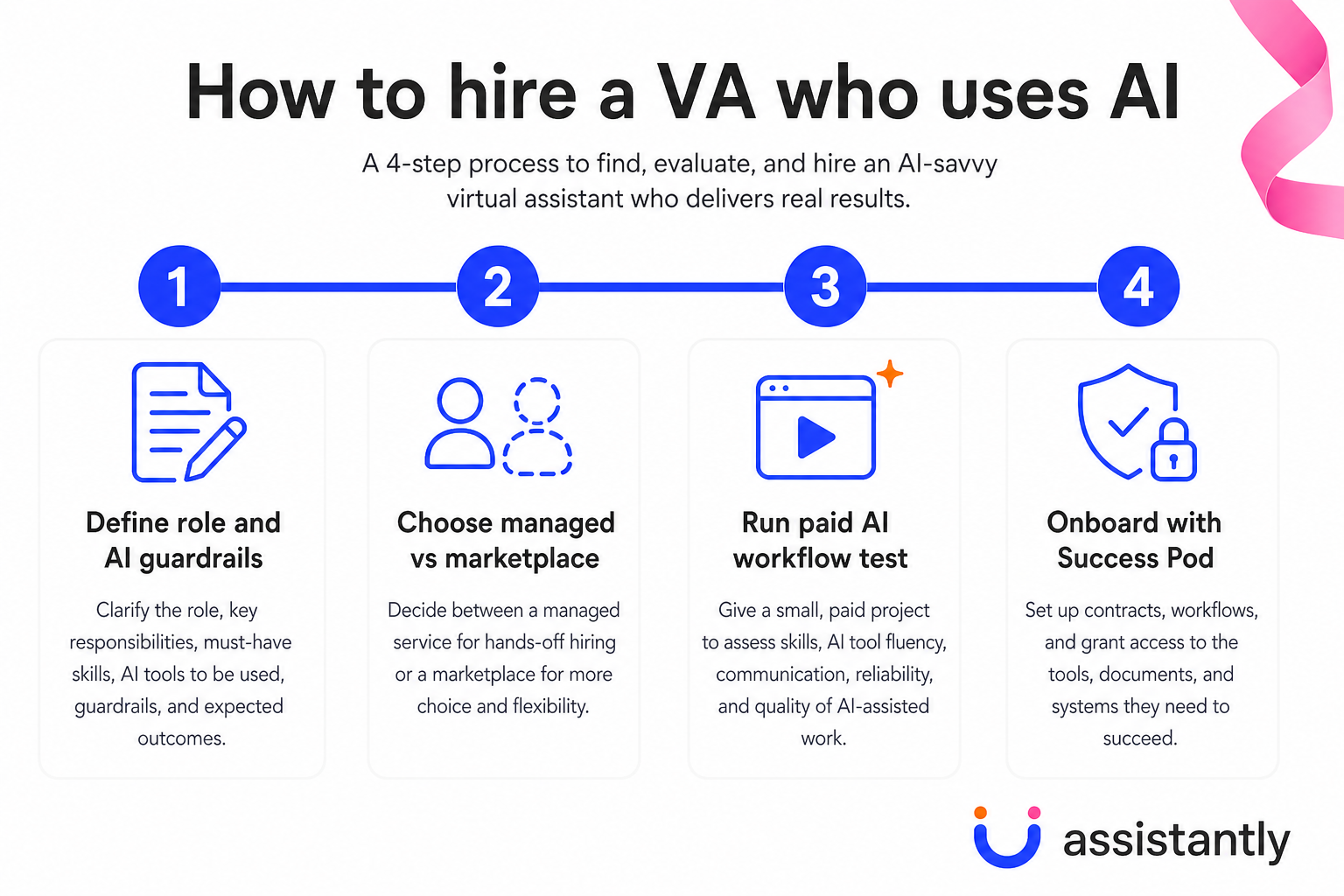 Four-step guide to hiring a virtual assistant who uses AI: define role, choose channel, run AI test, onboard with Success Pod