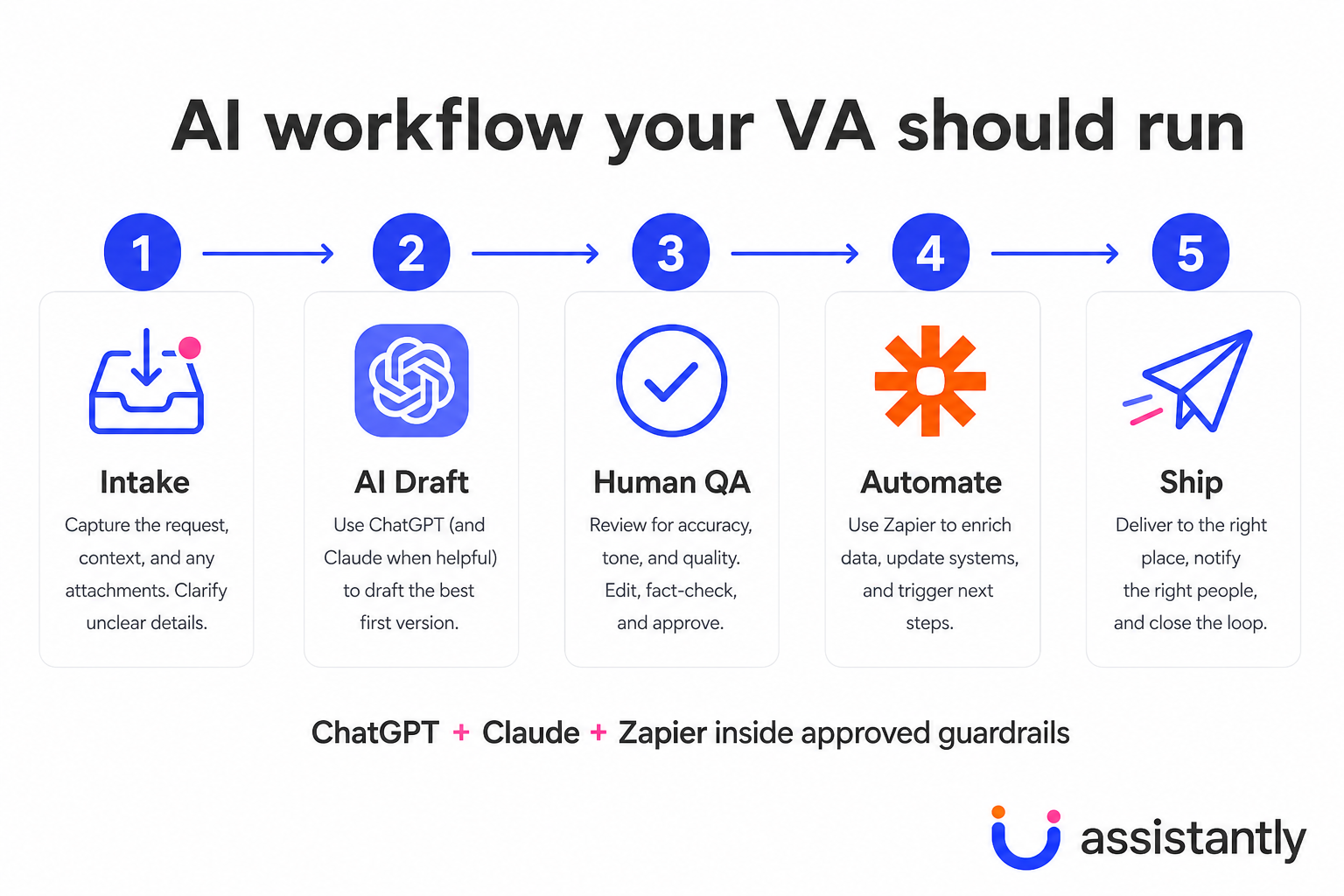AI workflow diagram showing intake, AI draft, human QA, automation, and ship steps for a skilled virtual assistant