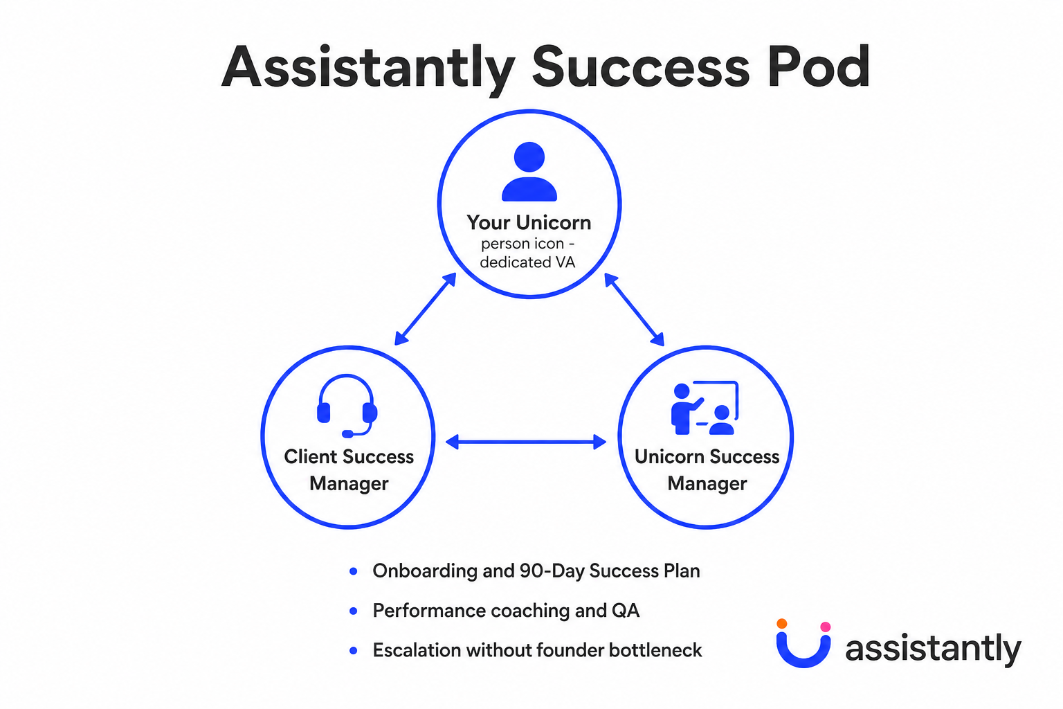 Assistantly Success Pod diagram showing Unicorn, Client Success Manager, and Unicorn Success Manager support structure