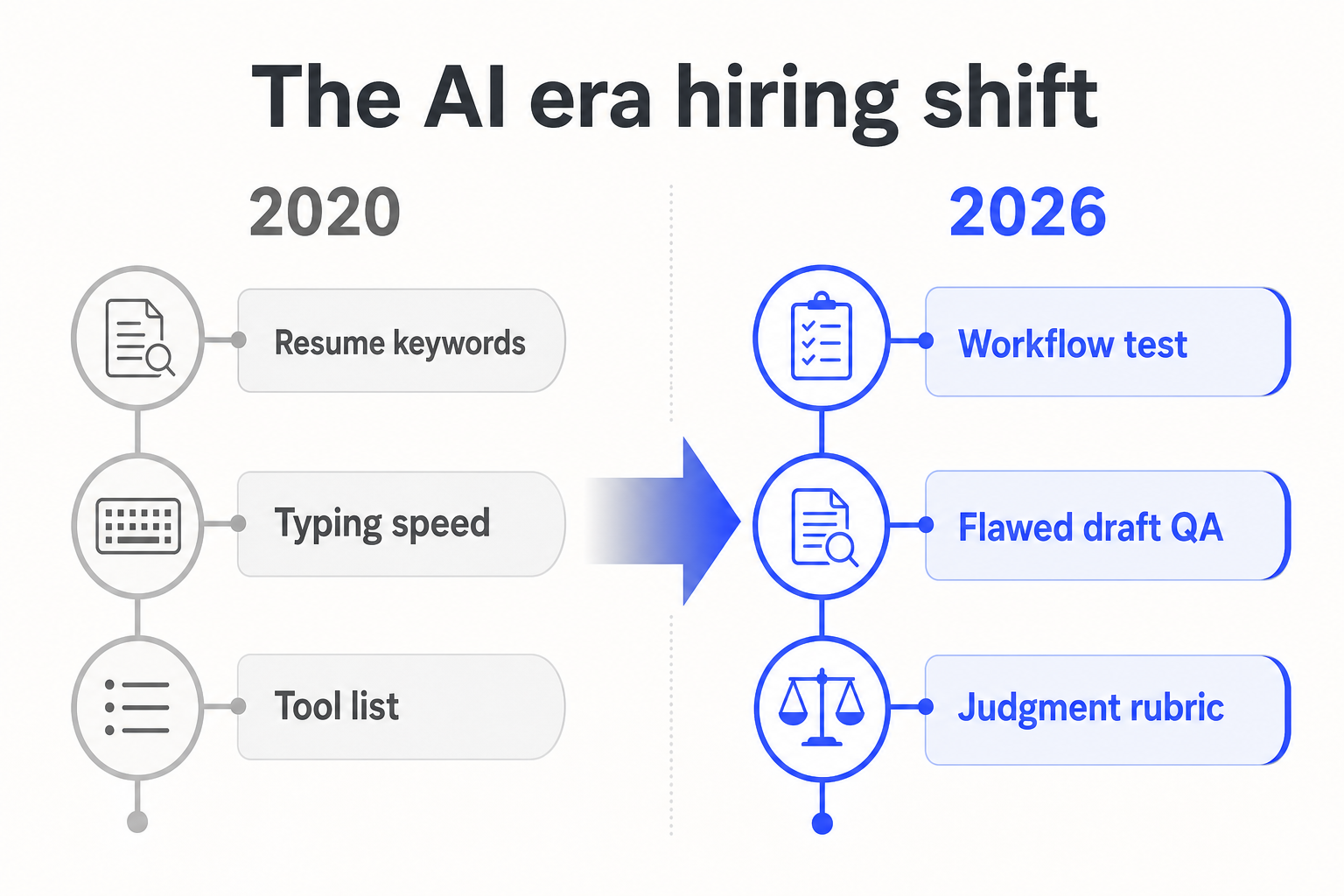 Timeline showing the shift from resume-based hiring to AI era workflow and judgment testing