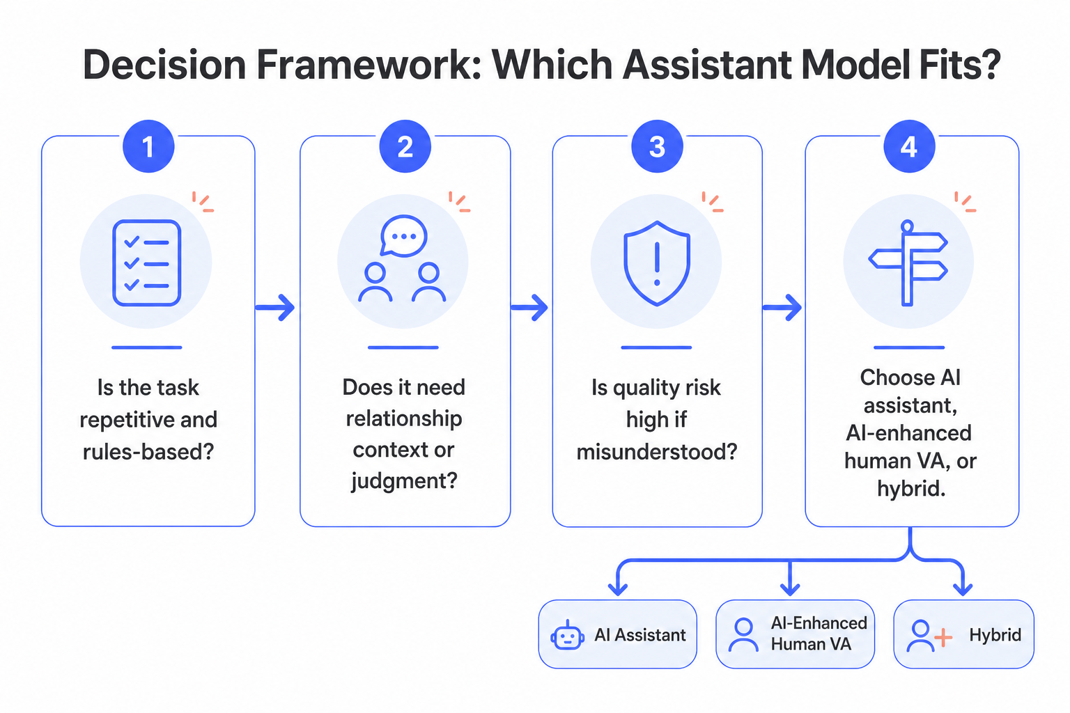 This image presents a step-by-step decision framework designed to help determine the most suitable assistant model for a given task. It outlines four key questions: (1) whether the task is repetitive and rules-based, (2) if the task requires relationship context or judgment, (3) the potential quality risk if the task is misunderstood, and (4) the final choice among AI assistant, AI-enhanced human virtual assistant (VA), or a hybrid assistant. Depending on the answers, users are guided to select between an AI Assistant, an AI-Enhanced Human VA, or a Hybrid model, emphasizing a structured approach to optimize task handling by leveraging automation and human judgment where appropriate.