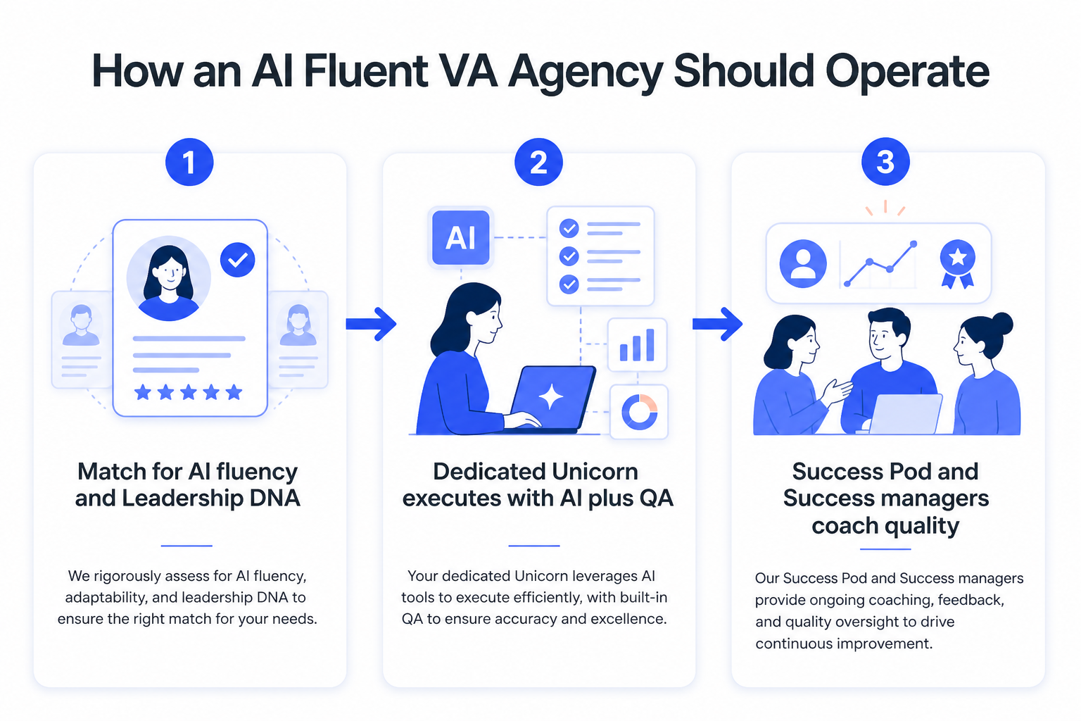This infographic outlines a three-step operational model for an AI Fluent Virtual Assistant (VA) agency. Step 1 involves matching candidates based on AI fluency, adaptability, and leadership DNA to ensure the right fit for client needs. Step 2 describes how a dedicated VA, termed 'Unicorn,' leverages AI tools combined with built-in quality assurance (QA) processes to execute tasks efficiently and accurately. Step 3 highlights the role of a Success Pod and Success managers who provide ongoing coaching, feedback, and quality oversight to ensure continuous improvement and high performance. The visual includes simplified illustrations emphasizing candidate assessment, AI-powered execution, and team-based quality coaching.