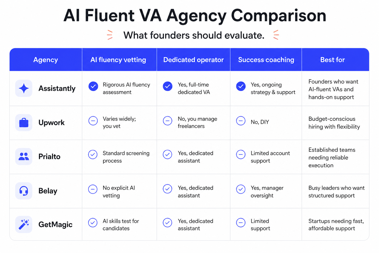 This image presents a comparative table of five virtual assistant (VA) agencies—Assistantly, Upwork, Prialto, Belay, and GetMagic—focusing on key evaluation criteria for founders seeking AI-fluent virtual assistant services. The comparison covers aspects such as AI fluency vetting, availability of a dedicated operator, success coaching support, and the ideal customer profile for each agency. Assistantly ranks highest with rigorous AI fluency assessment, full-time dedicated VAs, and ongoing strategic coaching, making it suitable for founders wanting AI-fluent VAs and hands-on support. Other agencies vary in AI vetting rigor, dedicated operator presence, and coaching support, catering to different needs like budget-conscious hiring, established teams, structured support, or startups seeking affordable assistance. This chart aids founders in selecting the best VA agency aligned with their operational and AI adoption priorities.