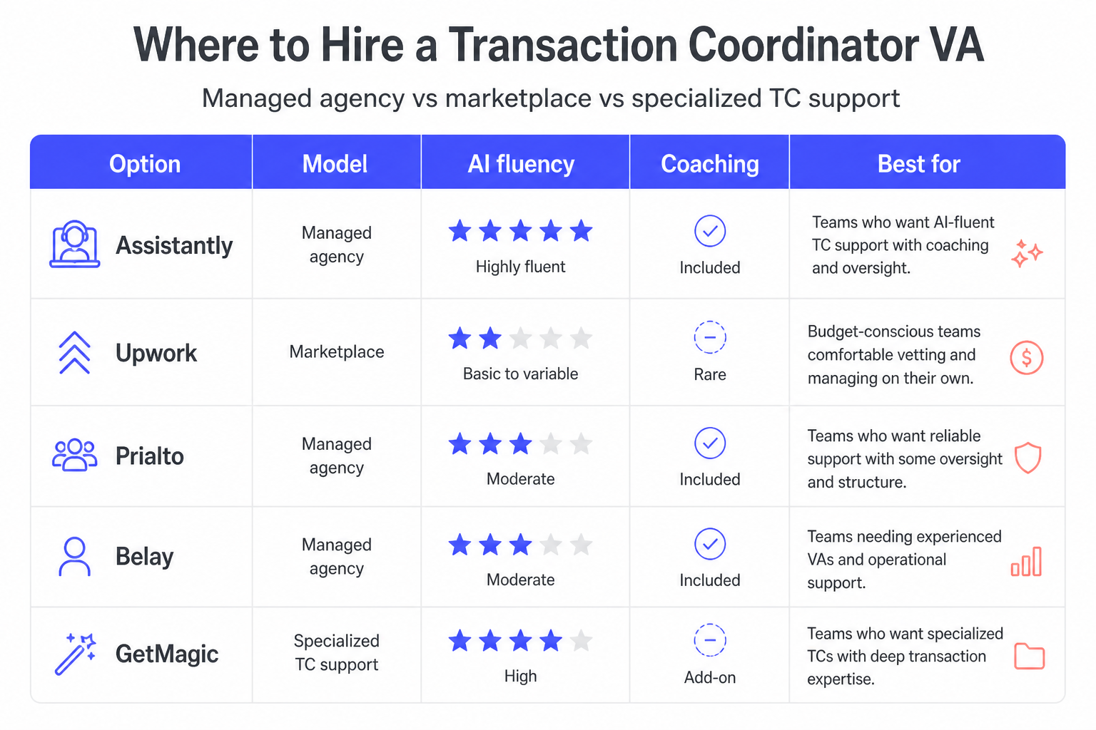 This image presents a comparative table listing five options for hiring a Transaction Coordinator (TC) Virtual Assistant (VA): Assistantly, Upwork, Prialto, Belay, and GetMagic. The table compares these options across several categories: model type (managed agency, marketplace, specialized TC support), AI fluency (rated with stars from basic to highly fluent), availability of coaching, and the best use case or ideal team for each option. Assistantly is highlighted as a managed agency with highly fluent AI support and included coaching, best for teams wanting AI-fluent TC support with coaching and oversight. Upwork is a marketplace with basic to variable AI fluency, rare coaching, suitable for budget-conscious teams comfortable managing on their own. Prialto and Belay are managed agencies with moderate AI fluency and included coaching, ideal for teams wanting reliable support or experienced VAs with operational support respectively. GetMagic offers specialized TC support with high AI fluency, coaching as an add-on, and is recommended for teams needing deep transaction expertise. The image uses icons and colored star ratings to visually convey differences, aiding teams in selecting the most appropriate TC VA model based on their needs.