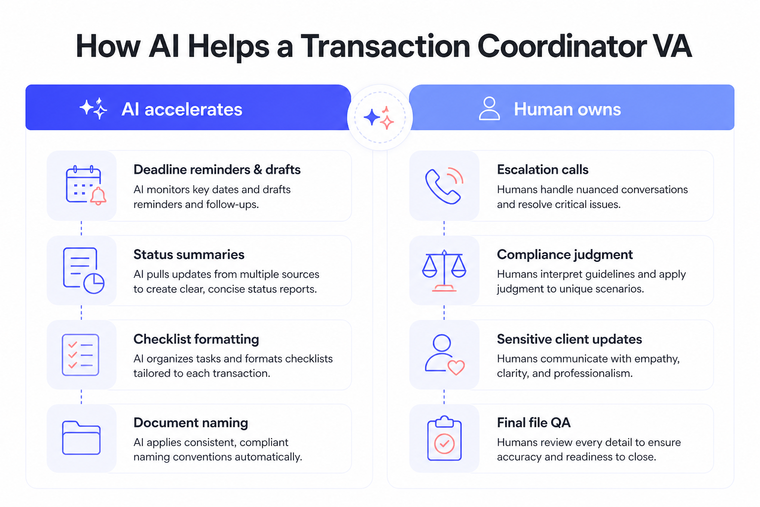 This infographic illustrates the distinct but complementary roles AI and humans play in assisting a Transaction Coordinator Virtual Assistant (VA). On the left, AI is shown to accelerate operational tasks such as deadline reminders and drafts, creating status summaries, formatting checklists specific to each transaction, and applying consistent document naming conventions. On the right, it highlights human responsibilities including handling escalation calls that require nuanced conversations, making compliance judgments by interpreting guidelines, providing sensitive client updates with empathy and professionalism, and performing a final quality assurance review to ensure accuracy and readiness to close the transaction. The graphic emphasizes the synergy between AI automation and human expertise in enhancing transaction coordination efficiency.