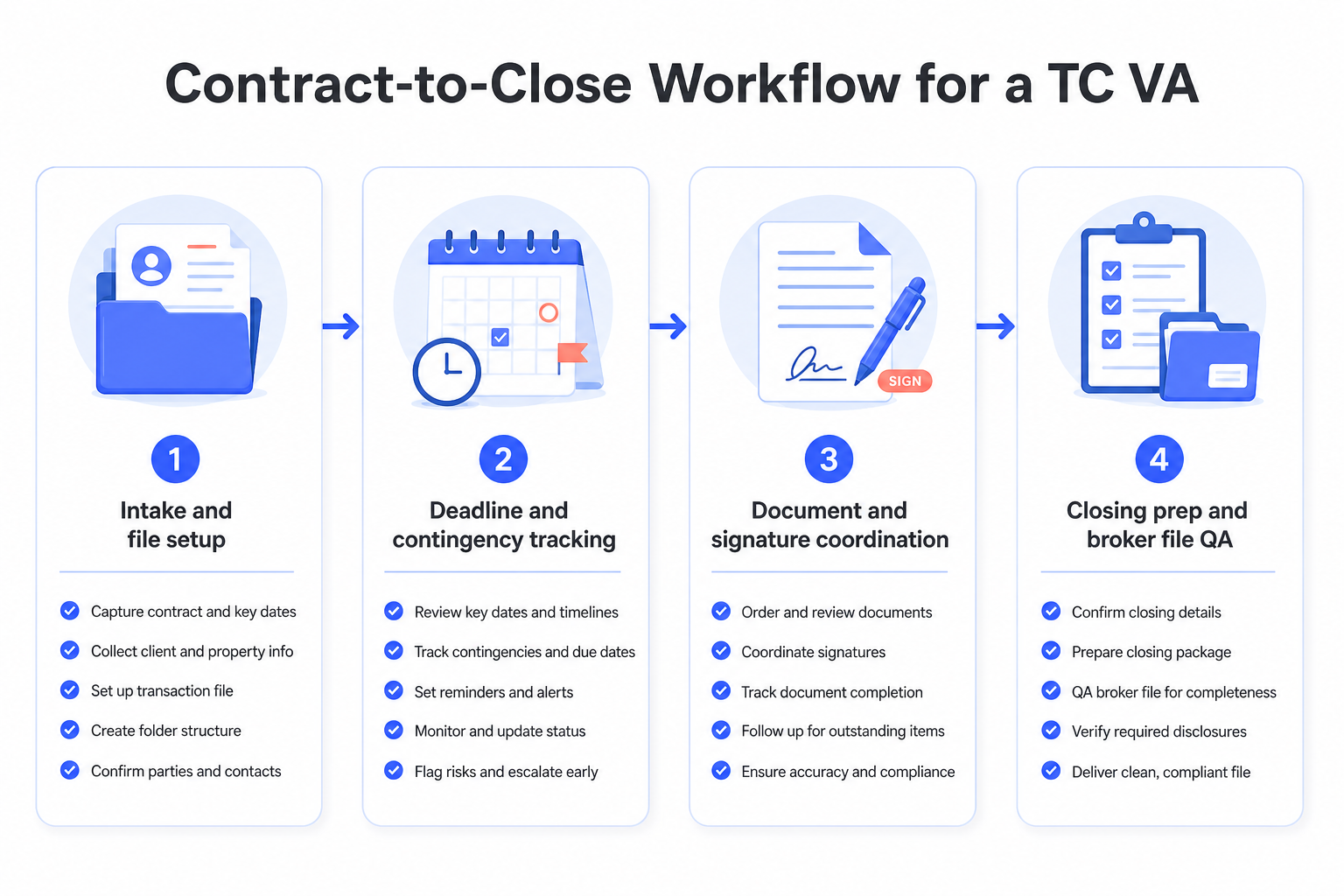 This image provides a visual overview of the contract-to-close workflow designed for a Transaction Coordinator Virtual Assistant (TC VA). It is divided into four sequential steps, each represented by an icon and accompanied by detailed bullet points: 1) Intake and file setup - capturing contract details, collecting client and property info, setting up the transaction file, creating folder structure, and confirming contacts; 2) Deadline and contingency tracking - reviewing key dates, tracking contingencies, setting reminders, monitoring status, and escalating risks; 3) Document and signature coordination - ordering and reviewing documents, coordinating signatures, tracking completion, following up on outstanding items, and ensuring compliance; 4) Closing preparation and broker file quality assurance - confirming closing details, preparing the closing package, QA of broker file, verifying disclosures, and delivering a clean, compliant file. The workflow highlights organized and methodical management of real estate transaction processes for improved efficiency and compliance.