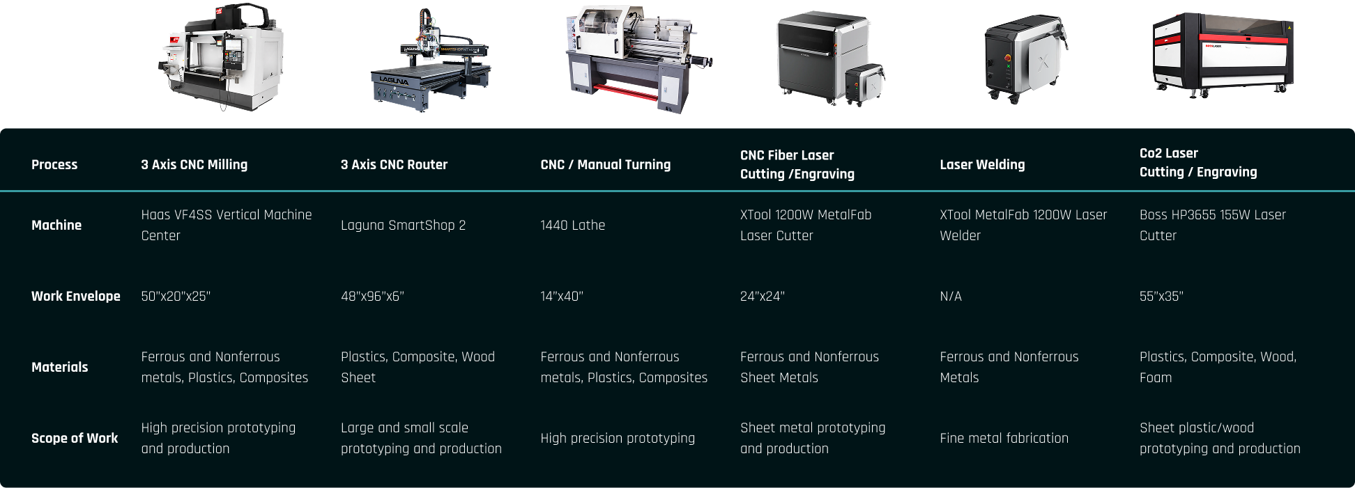 Comparison table of manufacturing processes listing machines, work envelopes, materials, and scope of work for 3 Axis CNC Milling, 3 Axis CNC Router, CNC/Manual Turning, CNC Fiber Laser Cutting/Engraving, Laser Welding, and Co2 Laser Cutting/Engraving.