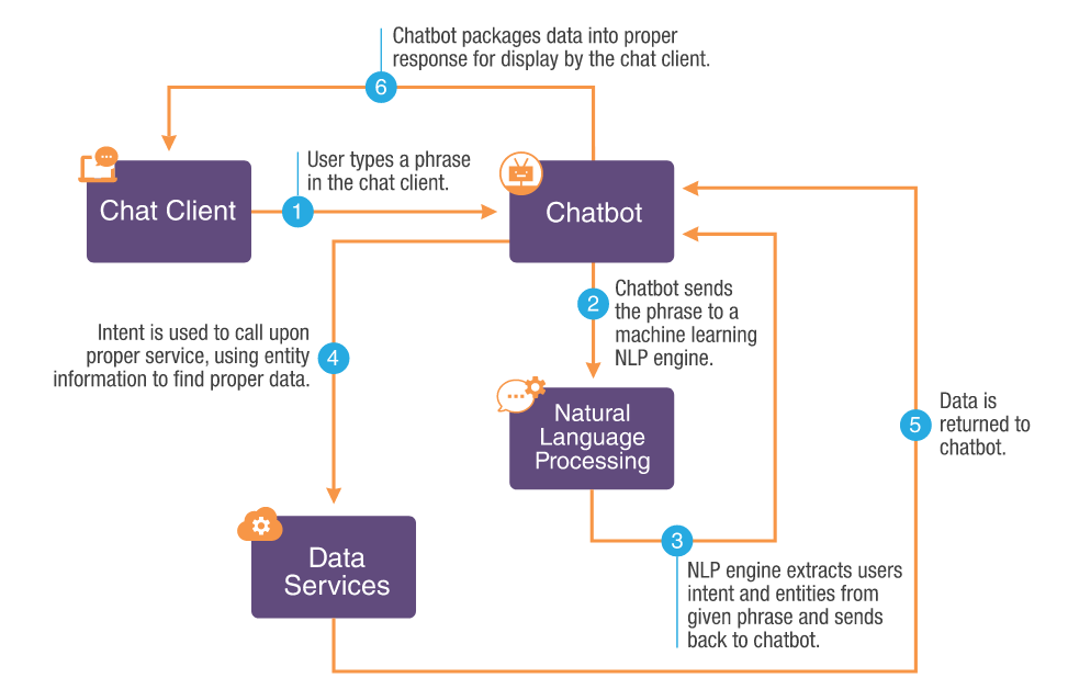 Flowchart showing chatbot conversation pattern