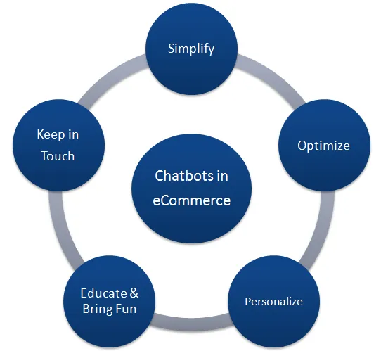 Use Case Scenarios of Chatbot in E-Commerce